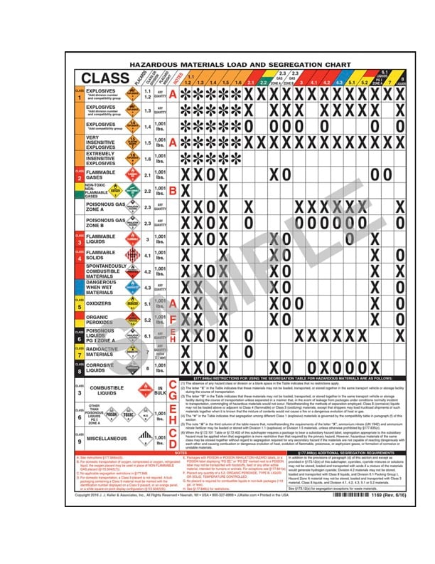 Hazmat Segregation Table